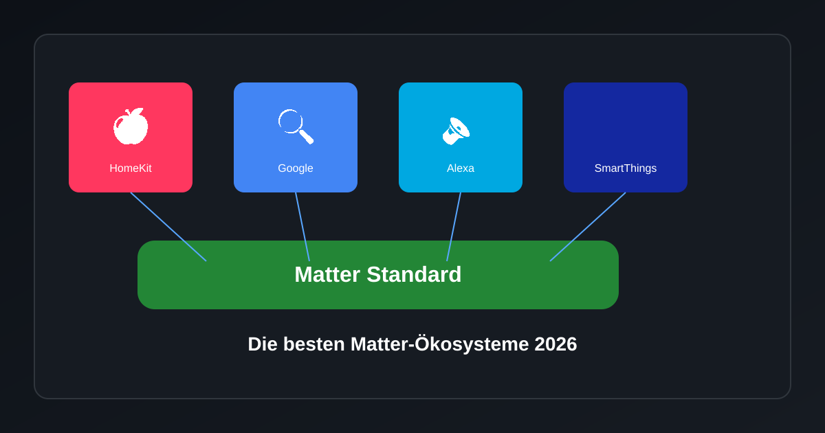 Featured image of post Matter Smarthome 2026: Der Komplett-Guide für nahtlose Geräte-Kompatibilität