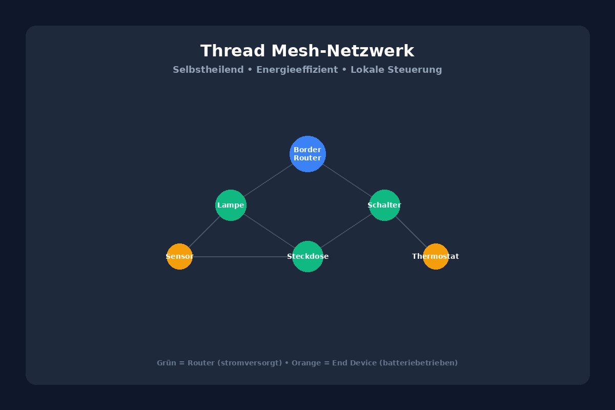 Thread Mesh Netzwerk Aufbau mit Border Router und verschiedenen Smart Home Geräten