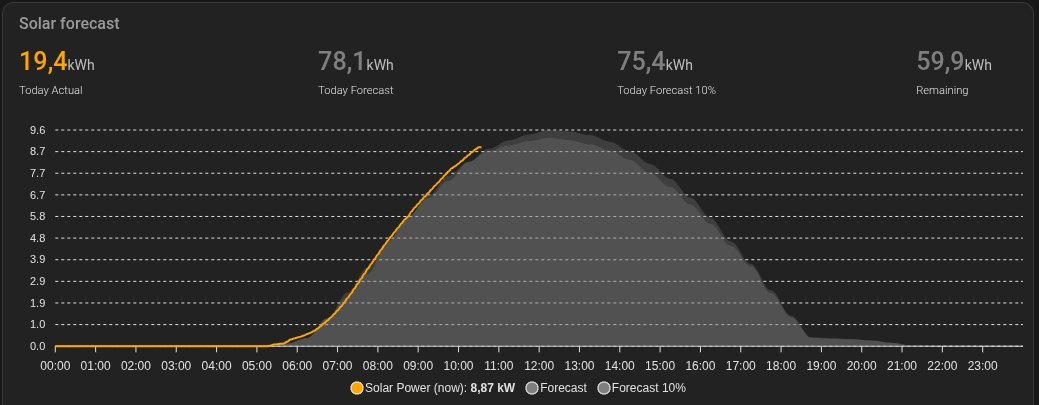 Solcast PV Forecast Beispiel heute
