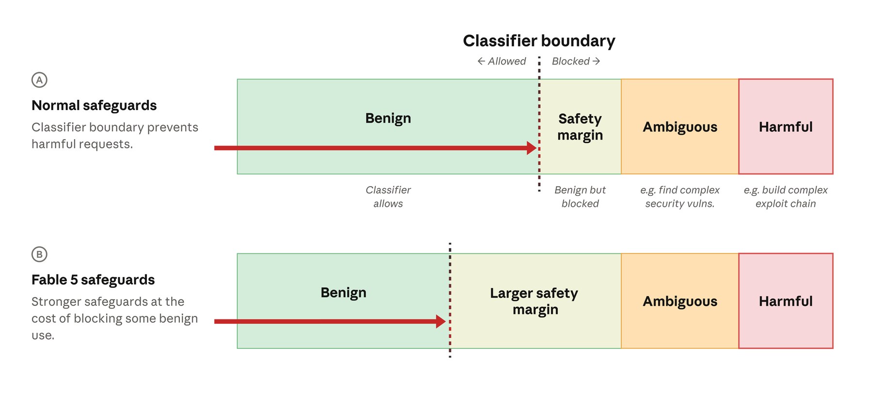 Anthropic-Grafik: Sicherheitsklassifikatoren und vergrößerte Safety Margin