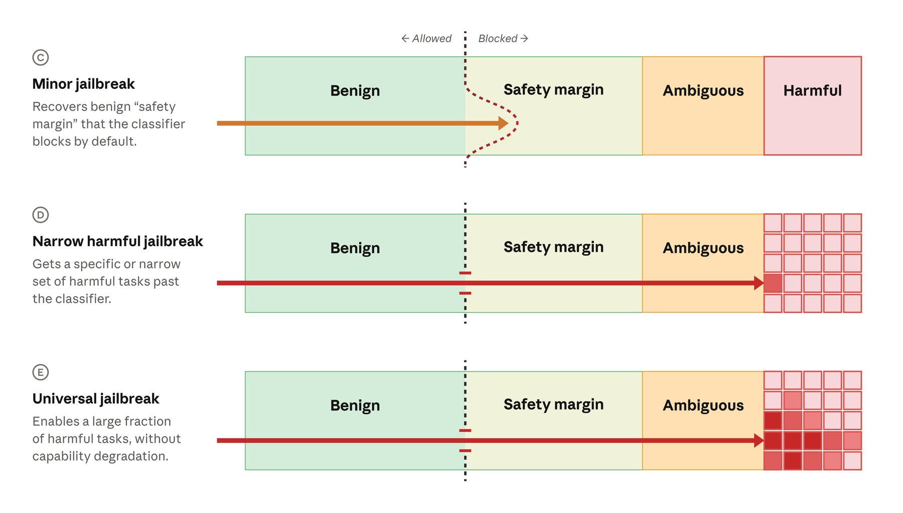 Anthropic-Grafik: Unterschied zwischen minor, narrow harmful und universal jailbreak