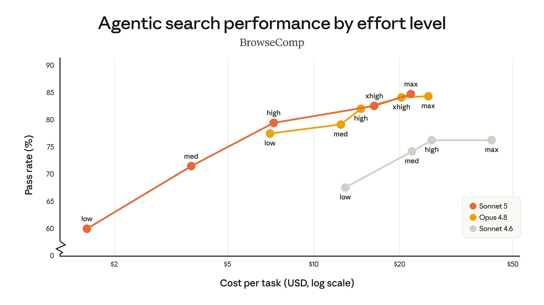 Anthropic-Grafik: agentische Suche nach Effort-Level