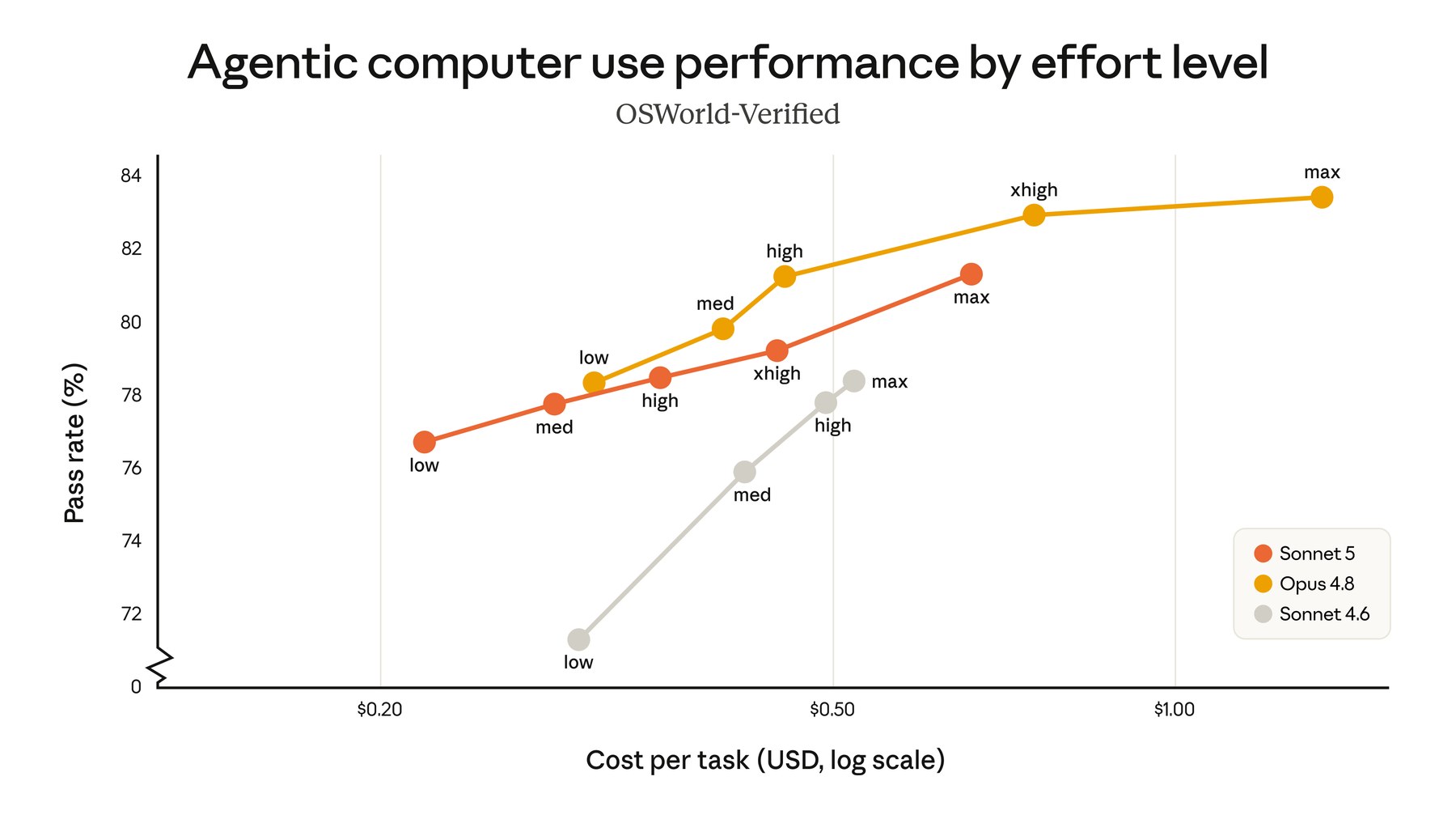 Anthropic-Grafik: Computer-Use-Performance nach Effort-Level
