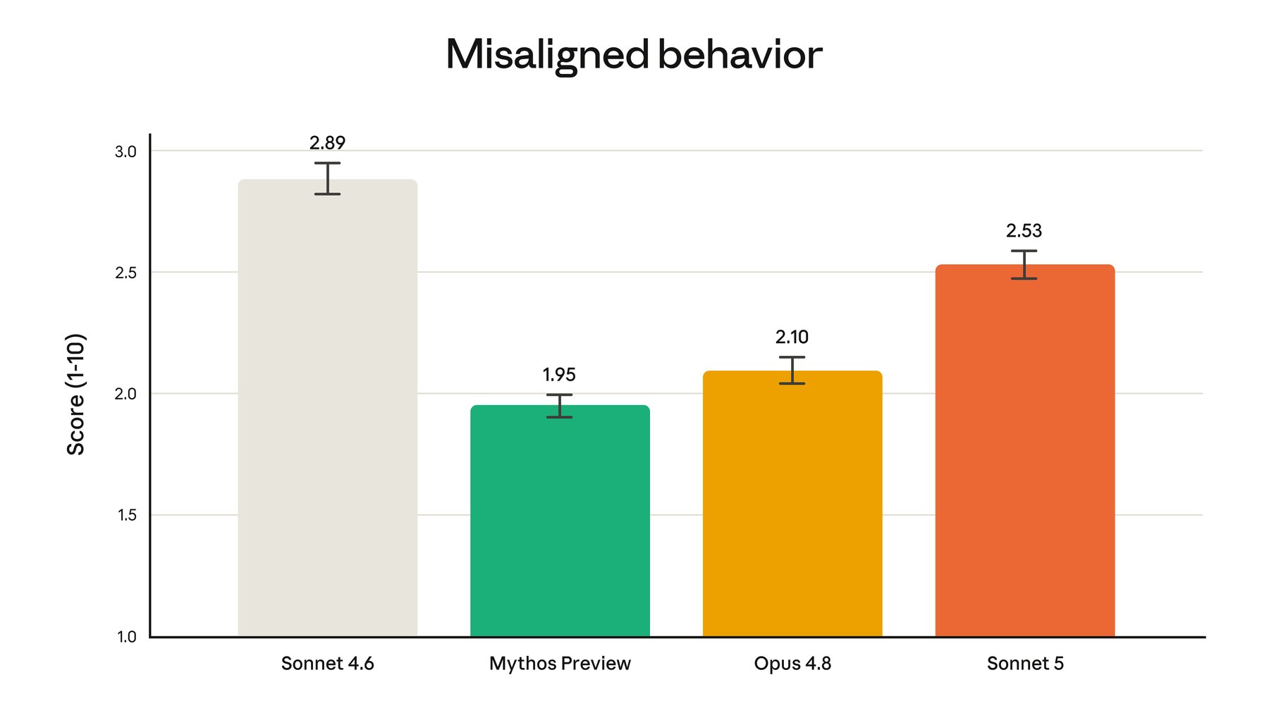 Anthropic-Grafik zu Misaligned Behavior