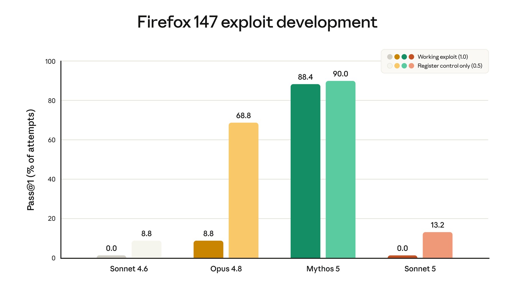 Anthropic-Grafik zu Firefox-147-Exploit-Development