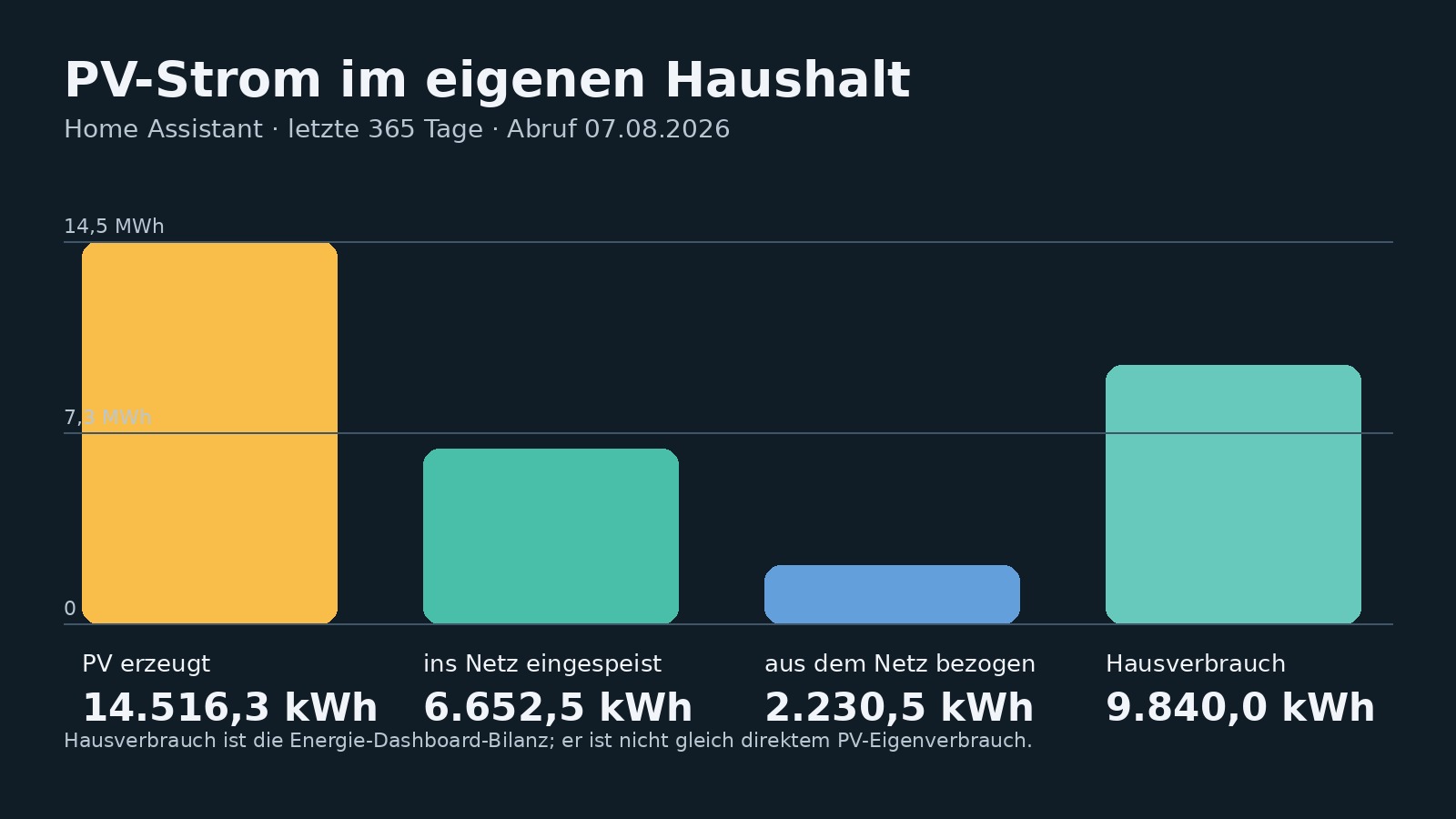 AgNes und der PV-Aufschlag: Nulleinspeisung löst das Problem nicht