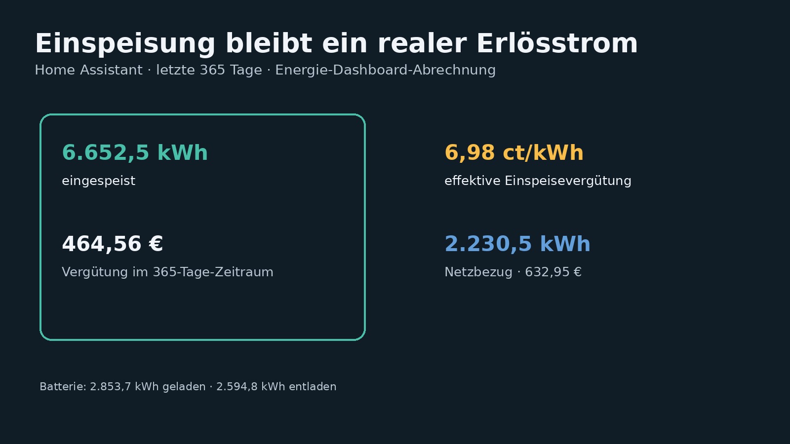 Home-Assistant-Tagessnapshot: PV-Direktverbrauch, Einspeisung und Vergütung