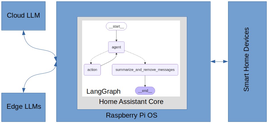 Home Generative Agent: KI-Agent für Home Assistant in der Praxis