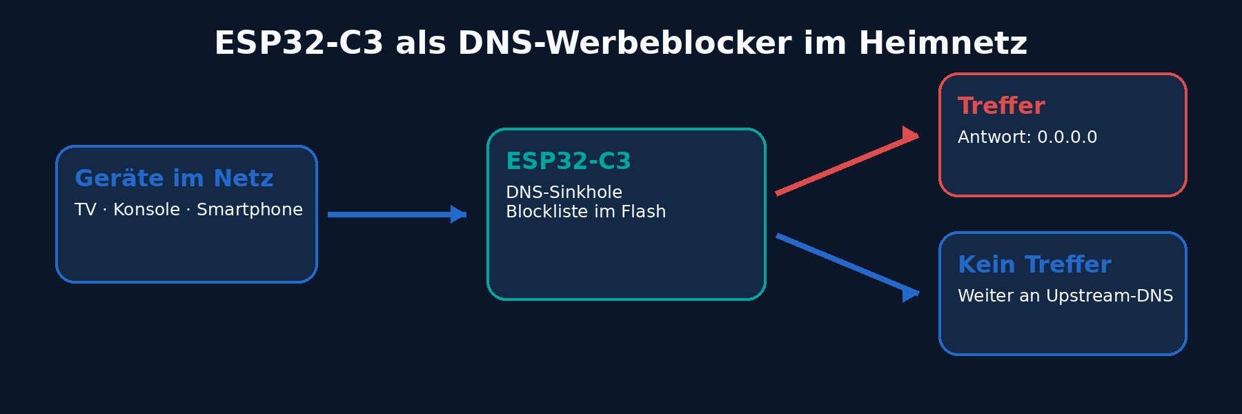 ESP32-C3 DNS-Werbeblocker: über 500.000 Domains ohne PSRAM