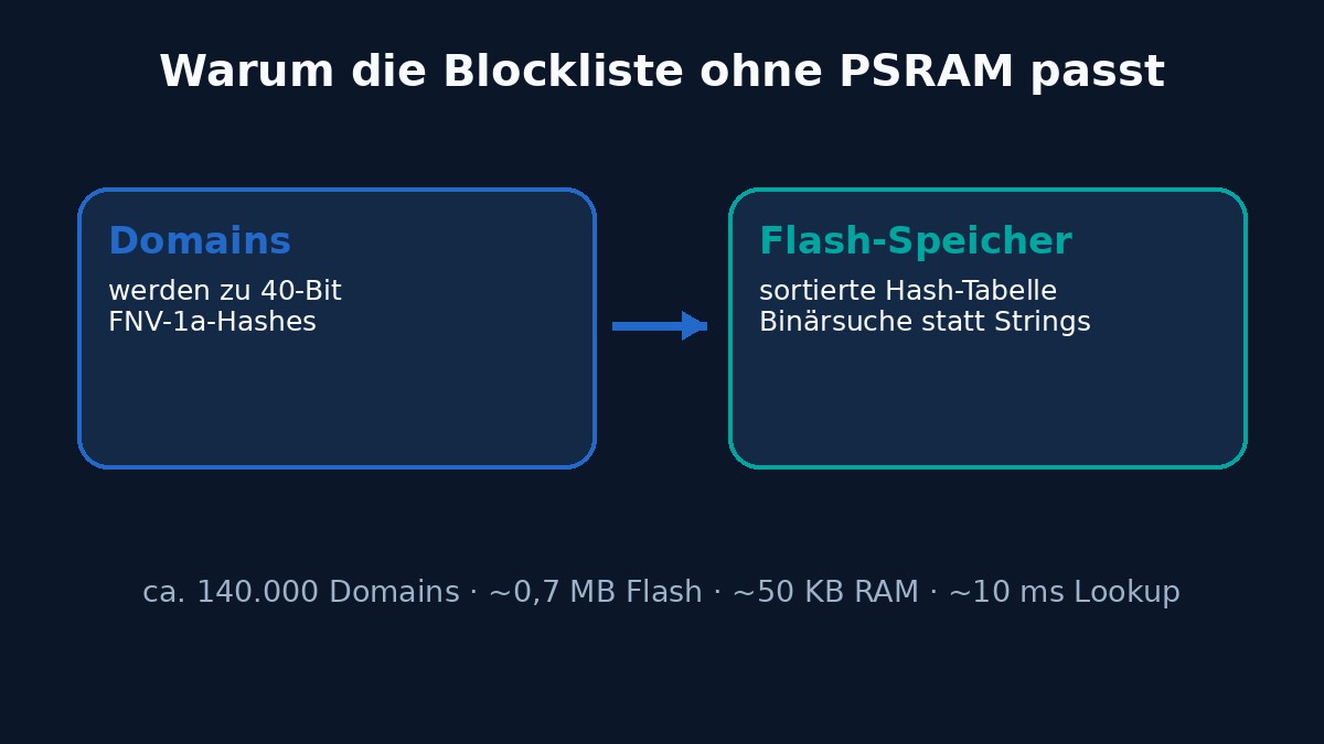 open-source esp32-c3 dns ad blocker supports up to over 500,000 domain – Illustration 2