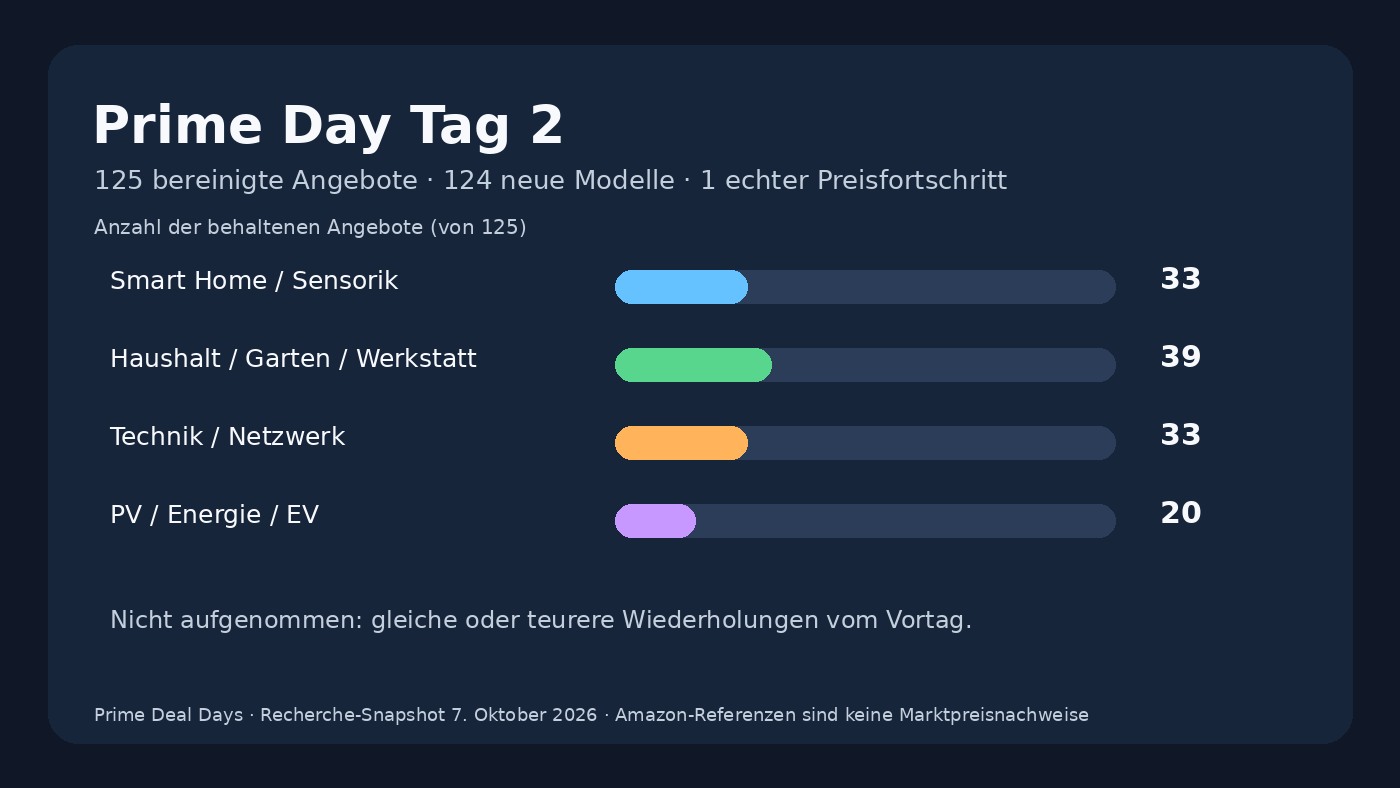 Prime Day Tag 2: 125 neue Angebote – und ein echter Preissturz