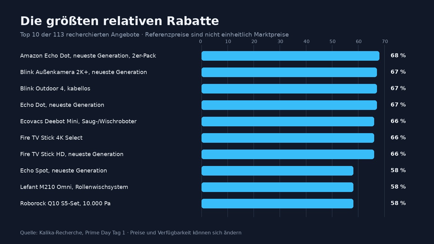 Featured image of post Schnäppchen des Prime Day Tag 1: Zusammengefasst