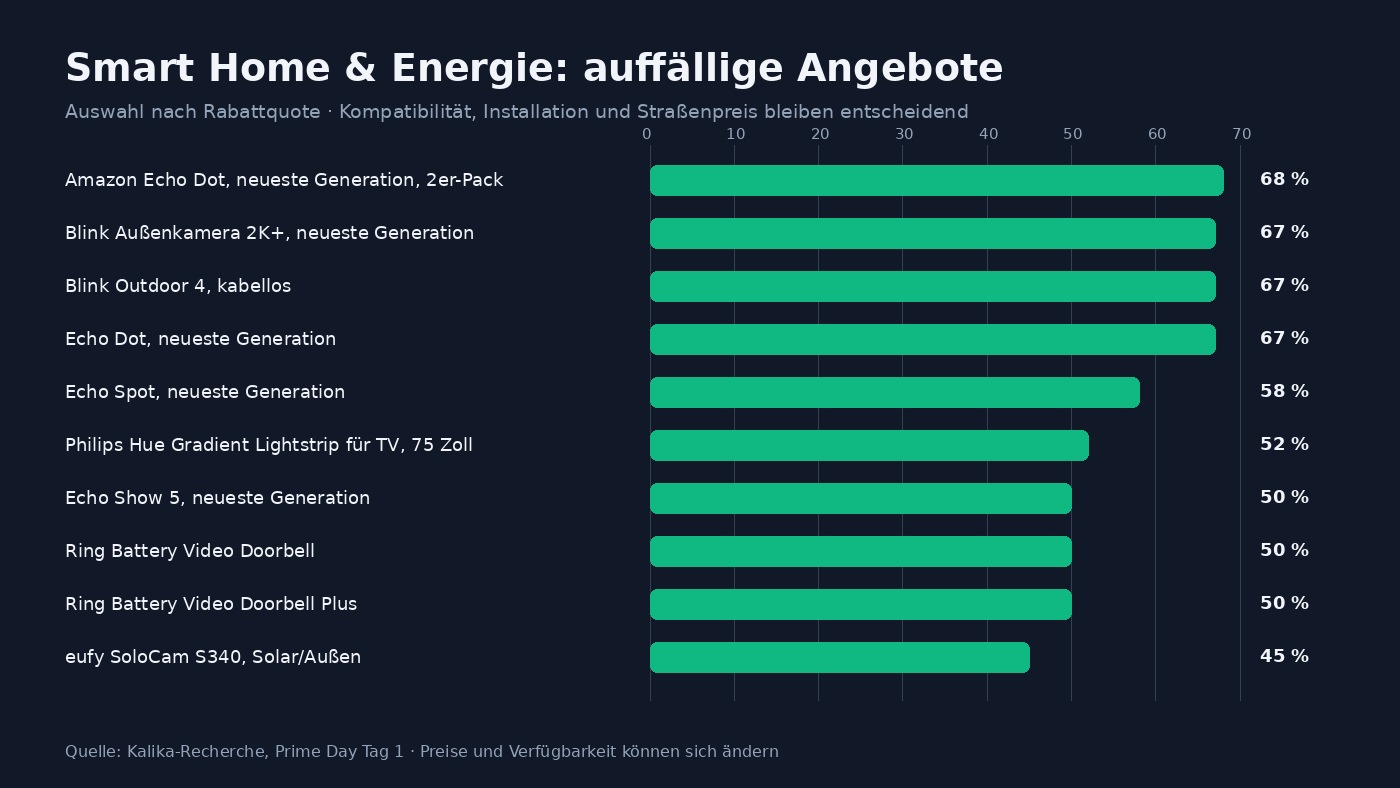 Schnäppchen des Prime Day Tag 1 – Illustration 2