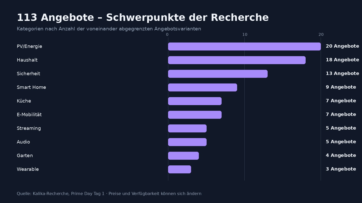 Schnäppchen des Prime Day Tag 1 – Illustration 3